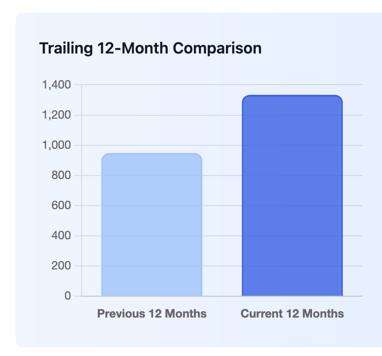 Year-over-year comparison chart