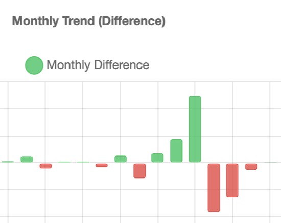 Monthly sales trends