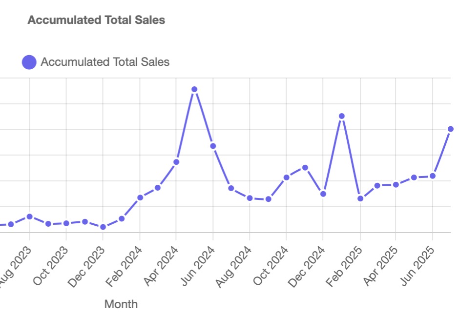Historical sales data