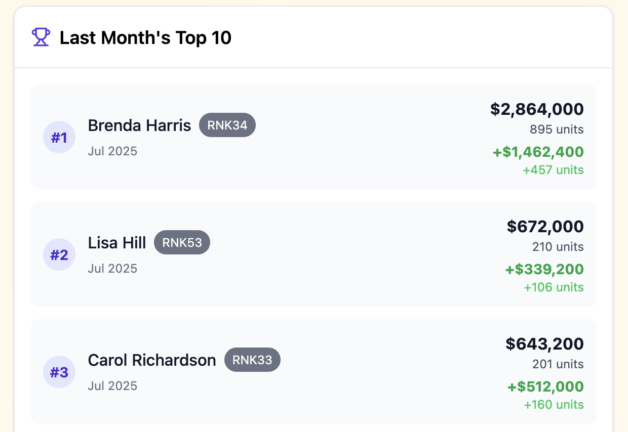 Top performers leaderboard